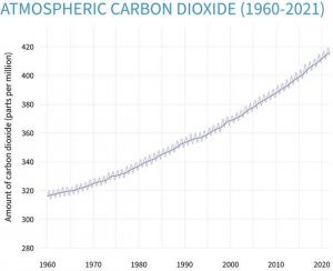 Atmospheric Carbon Dioxide